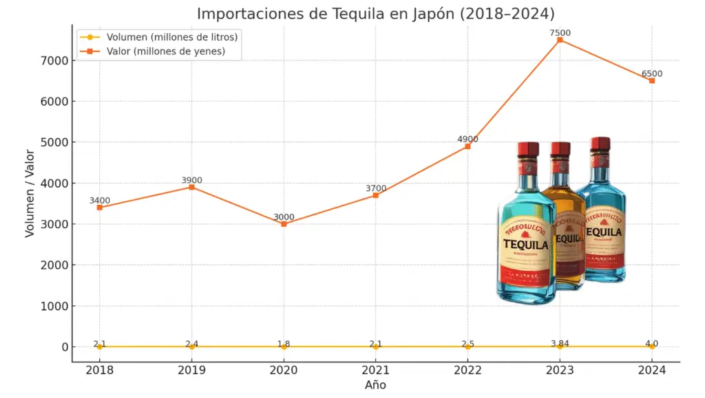 Nichiboku | Oportunidad De Negocio Para El Tequila Mexicano En El Mercado Japonés 2 Gráfica De Crecimiento De Importaciones De Tequila Mexicano En Japón Entre 2018 Y 2024 Con Valores Detallados.